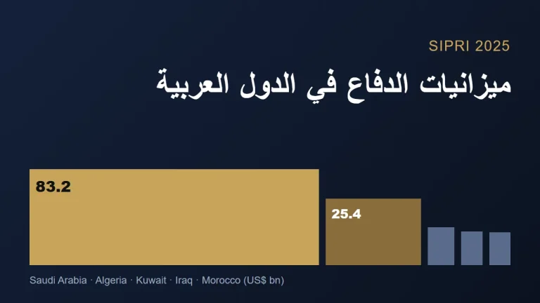 كم تنفق الدول العربية على الدفاع؟ ميزانيات 2025 بحسب سيبري