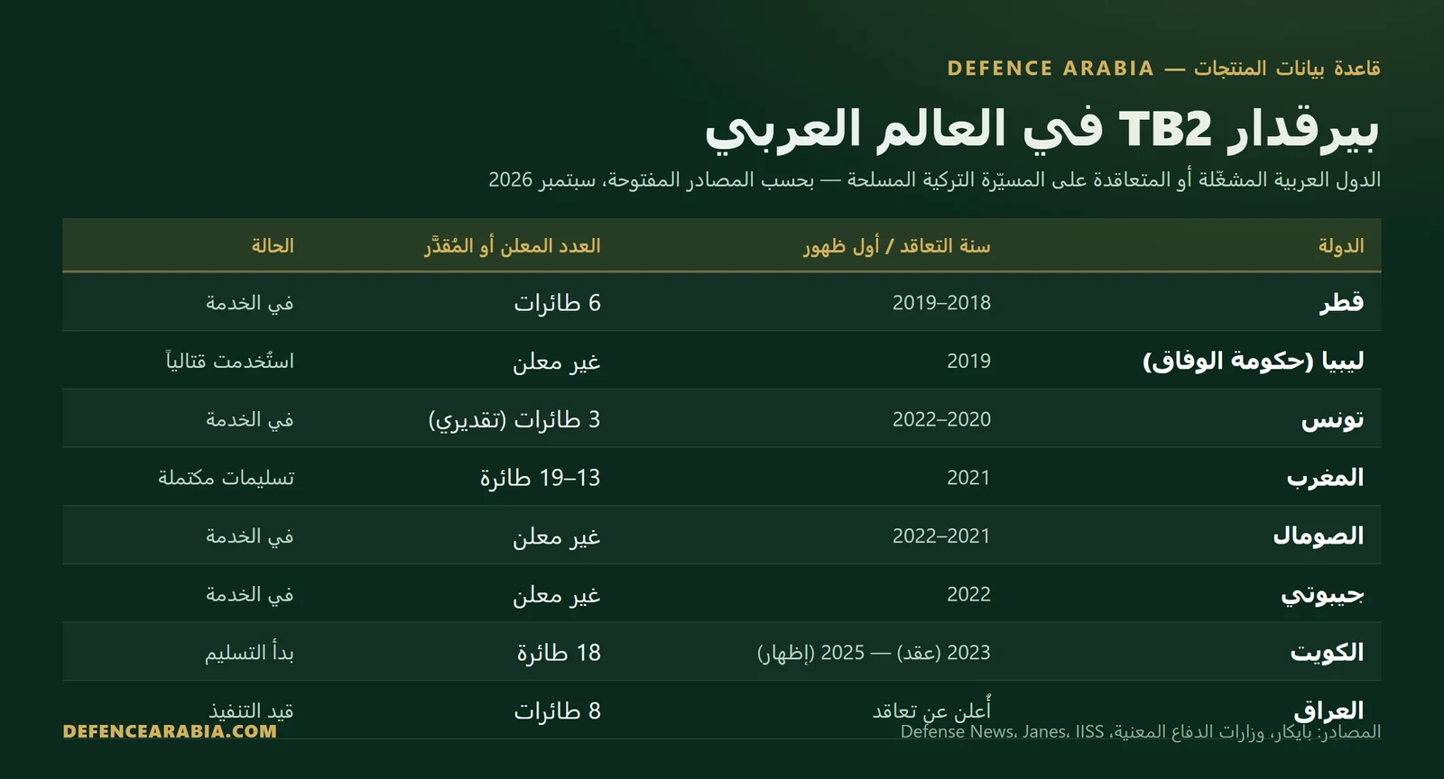 جدول بياني يوضح الدول العربية المشغّلة أو المتعاقدة على مسيّرة بيرقدار TB2 التركية مع سنة التعاقد والعدد