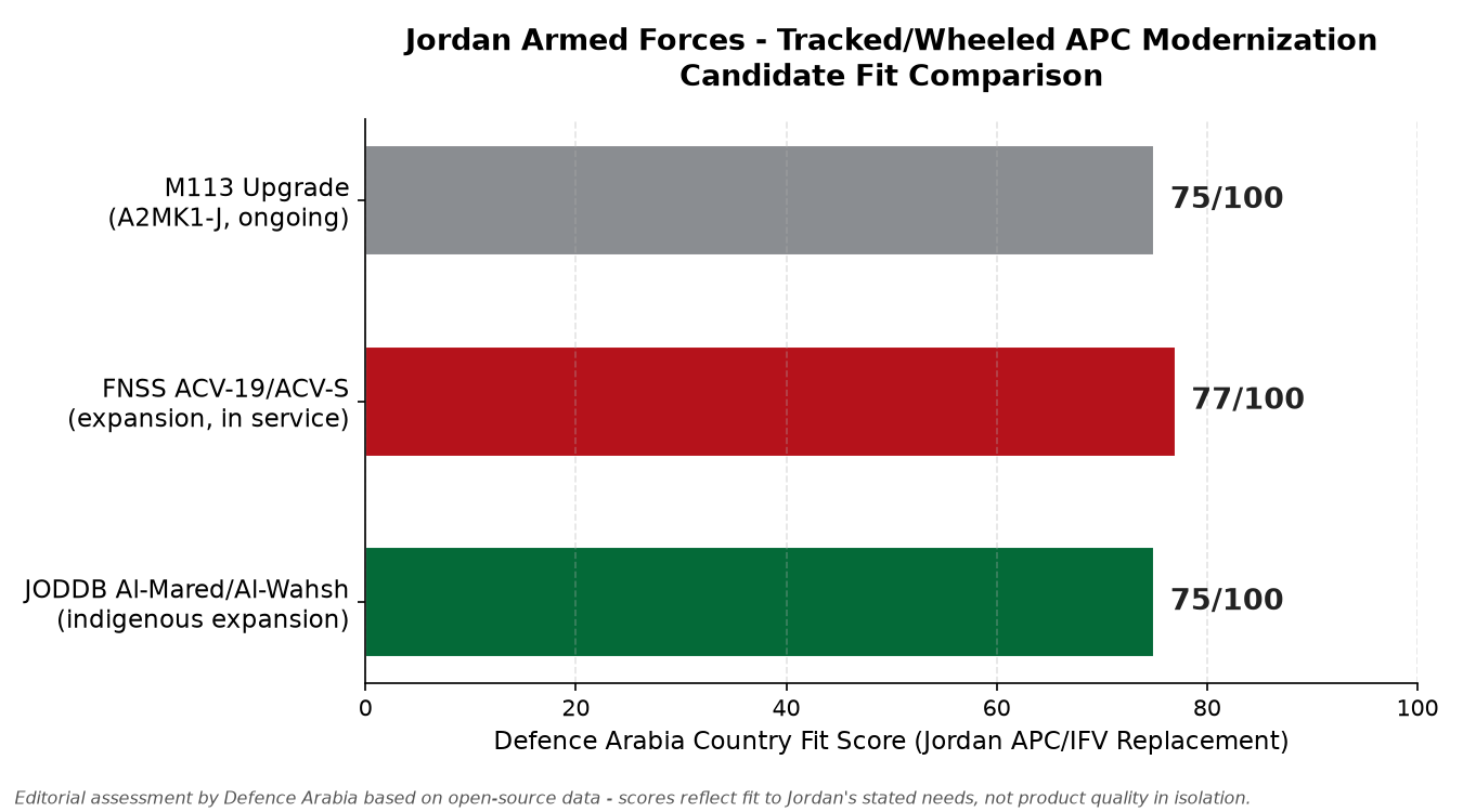 الرسم البياني لمقارنة ملاءمة المركبات المدرعة للأردن - Defence Arabia
