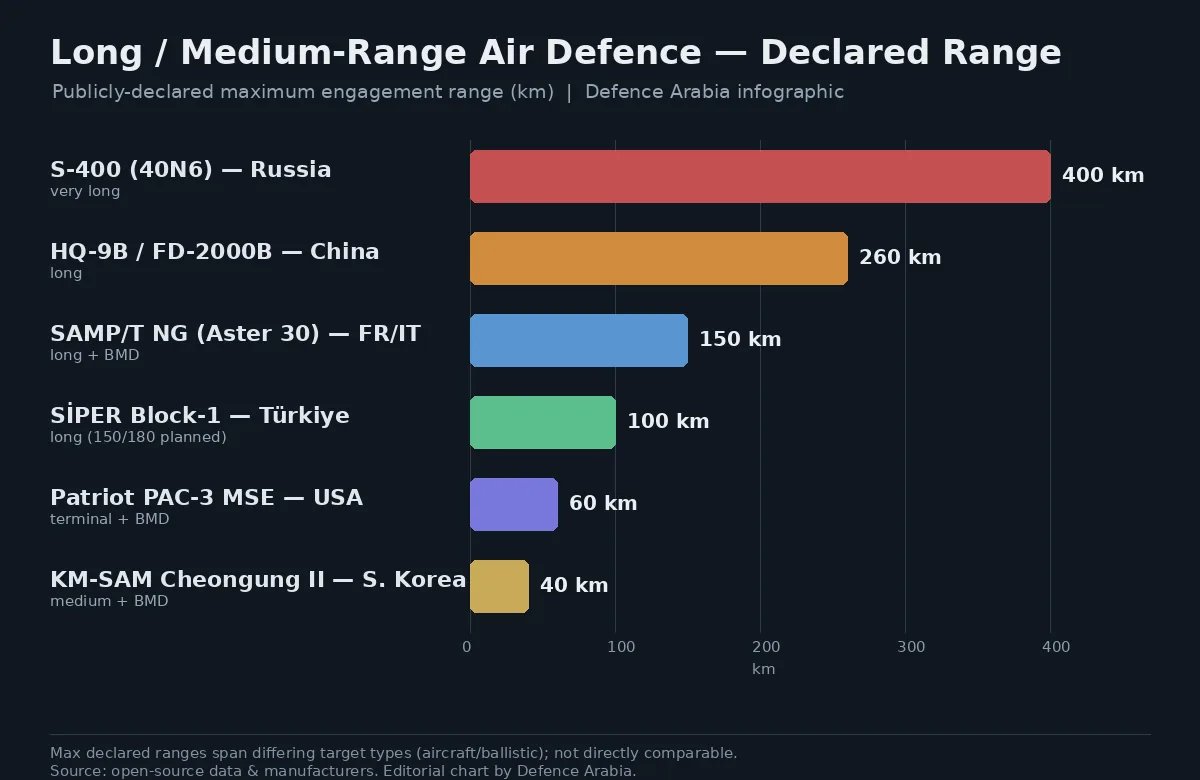 إنفوغرافيك مقارنة المدى المعلن لمنظومات الدفاع الجوي بعيدة ومتوسطة المدى من إعداد Defence Arabia