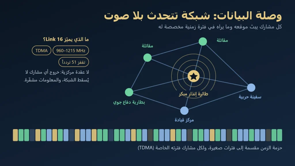 ما هي وصلة البيانات (Data Link) في الأنظمة العسكرية؟