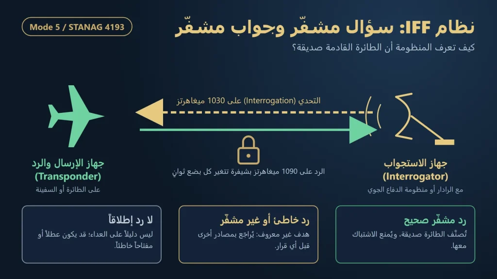ما هو نظام IFF؟ كيف تفرّق الطائرات والمنظومات بين الصديق والعدو؟