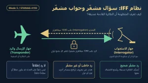 ما هو نظام IFF؟ كيف تفرّق الطائرات والمنظومات بين الصديق والعدو؟