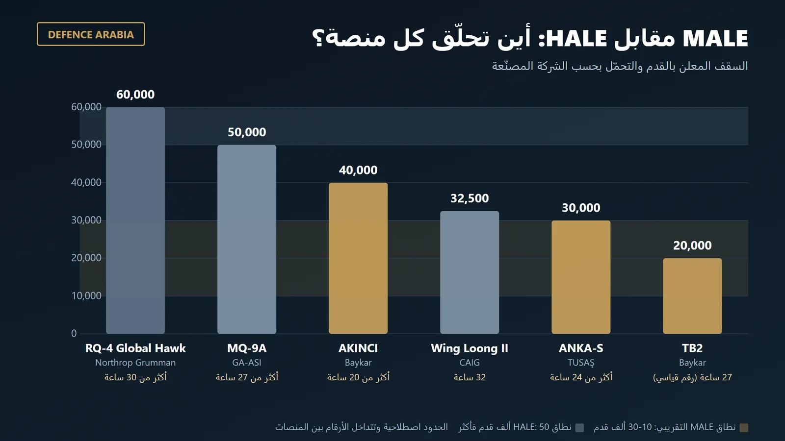 ما هي الطائرة المسيّرة MALE؟ وما الفرق بينها وبين HALE؟