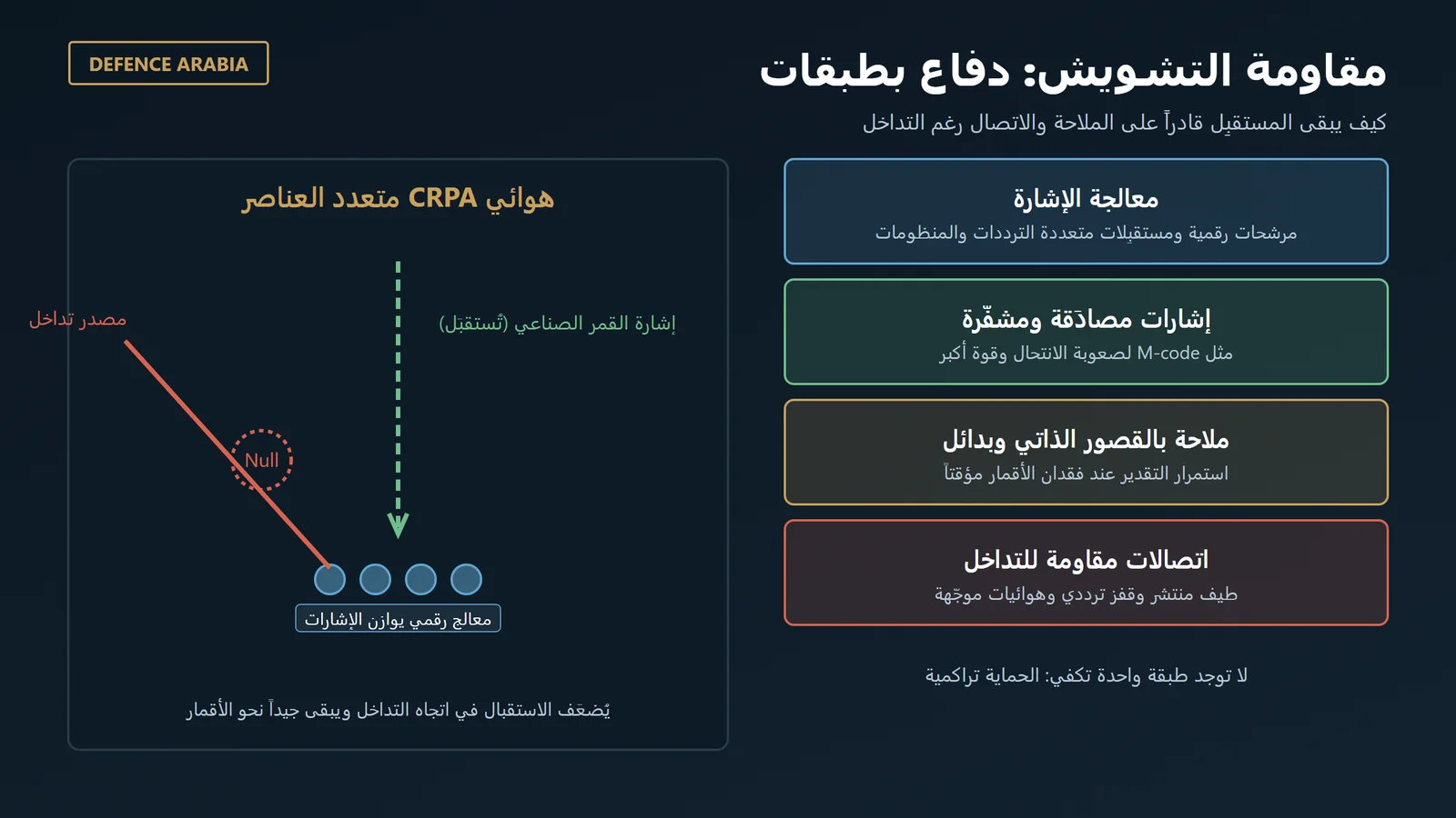 ما هي أنظمة مقاومة التشويش (Anti-Jam)؟ وكيف تحمي الملاحة والاتصالات؟
