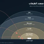 ما هو الدفاع الجوي متعدد الطبقات؟ وكيف تعمل الطبقات القصيرة والمتوسطة والبعيدة معاً؟