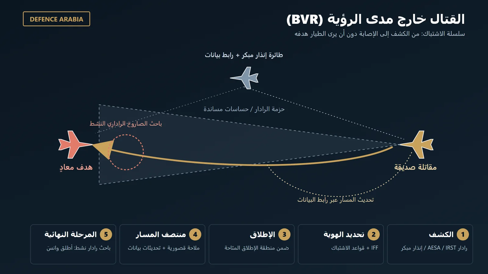 ما هو القتال خارج مدى الرؤية (BVR)؟ وكيف تُخاض المعارك الجوية بلا رؤية العدو؟