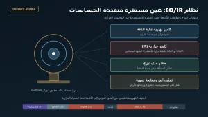 ما هو نظام EO/IR؟ وكيف تعمل كاميرات FLIR العسكرية؟