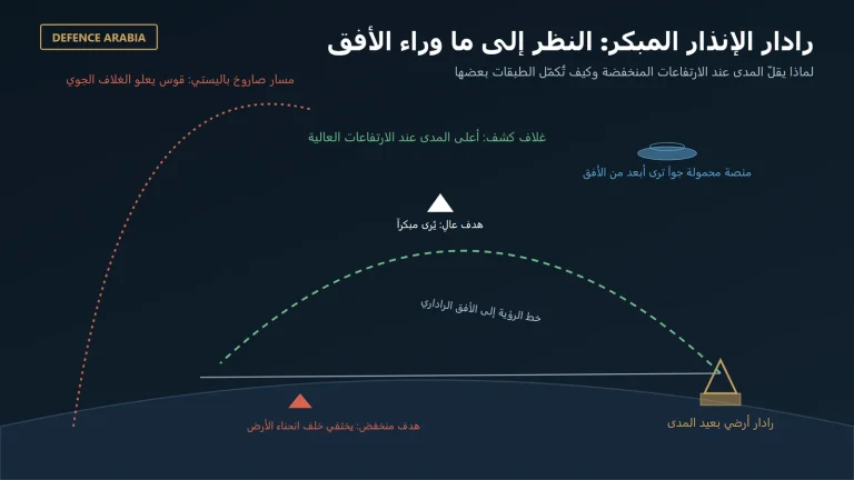 ما هو رادار الإنذار المبكر؟ وكيف يكتشف الطائرات والصواريخ من بعيد؟