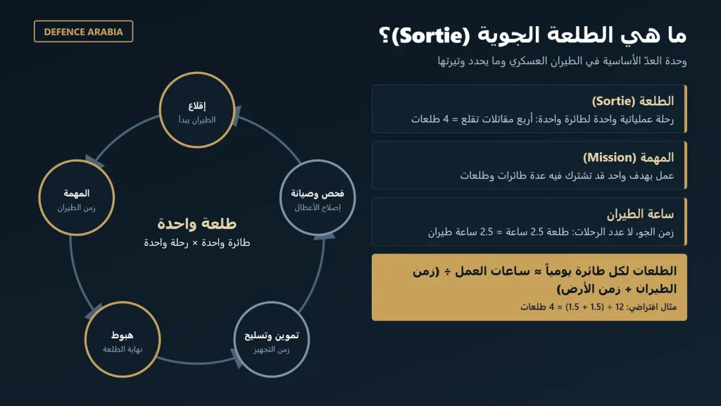 ماذا تعني كلمة «Sortie» في الطيران العسكري؟ ولماذا تقيس بها الجيوش نشاطها؟