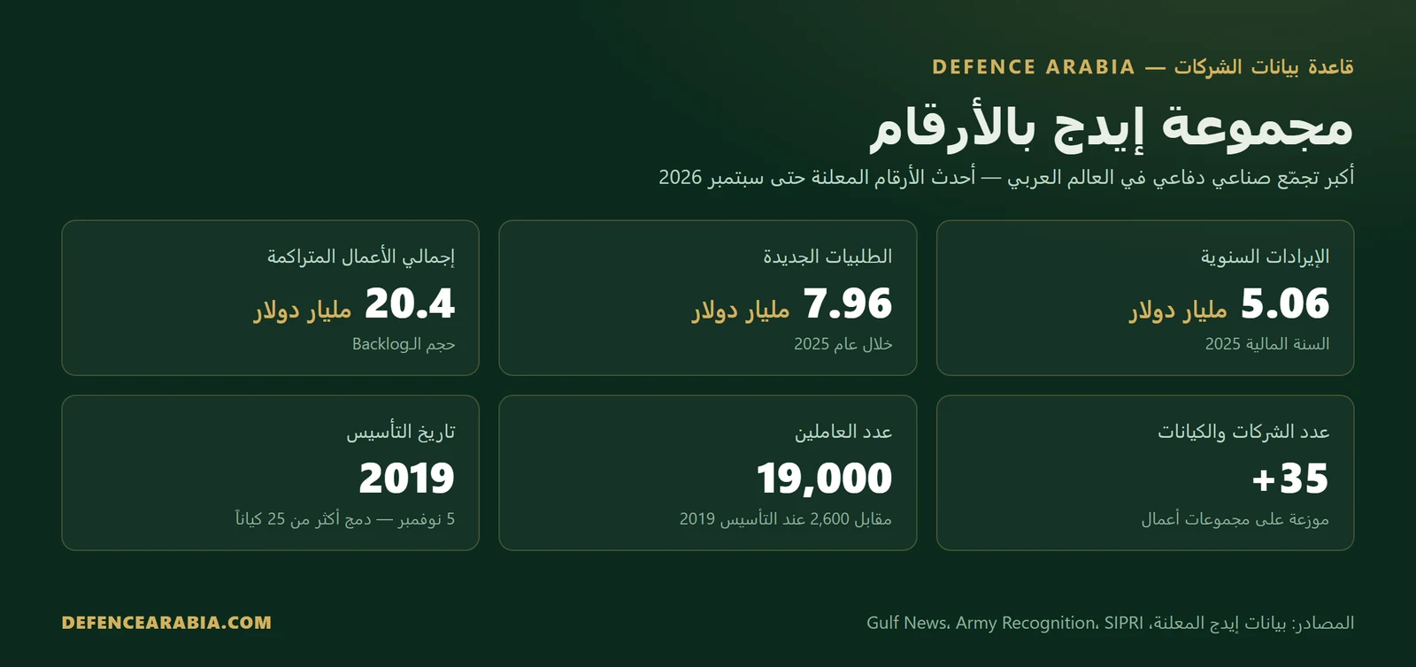 بطاقة بيانات توضح إيرادات مجموعة إيدج الإماراتية وطلبياتها الجديدة وحجم أعمالها المتراكمة وعدد شركاتها وعامليها