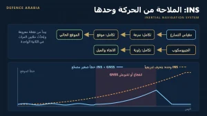 ما هو نظام الملاحة بالقصور الذاتي (INS)؟ وكيف يعمل مع نظام GNSS؟