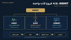 ما الفرق بين SIGINT وELINT وCOMINT؟ وكيف تُجمَّع الاستخبارات الإشارية؟