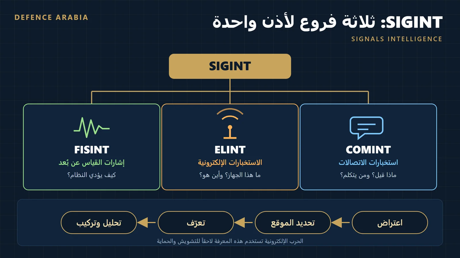 ما الفرق بين SIGINT وELINT وCOMINT؟ وكيف تُجمَّع الاستخبارات الإشارية؟