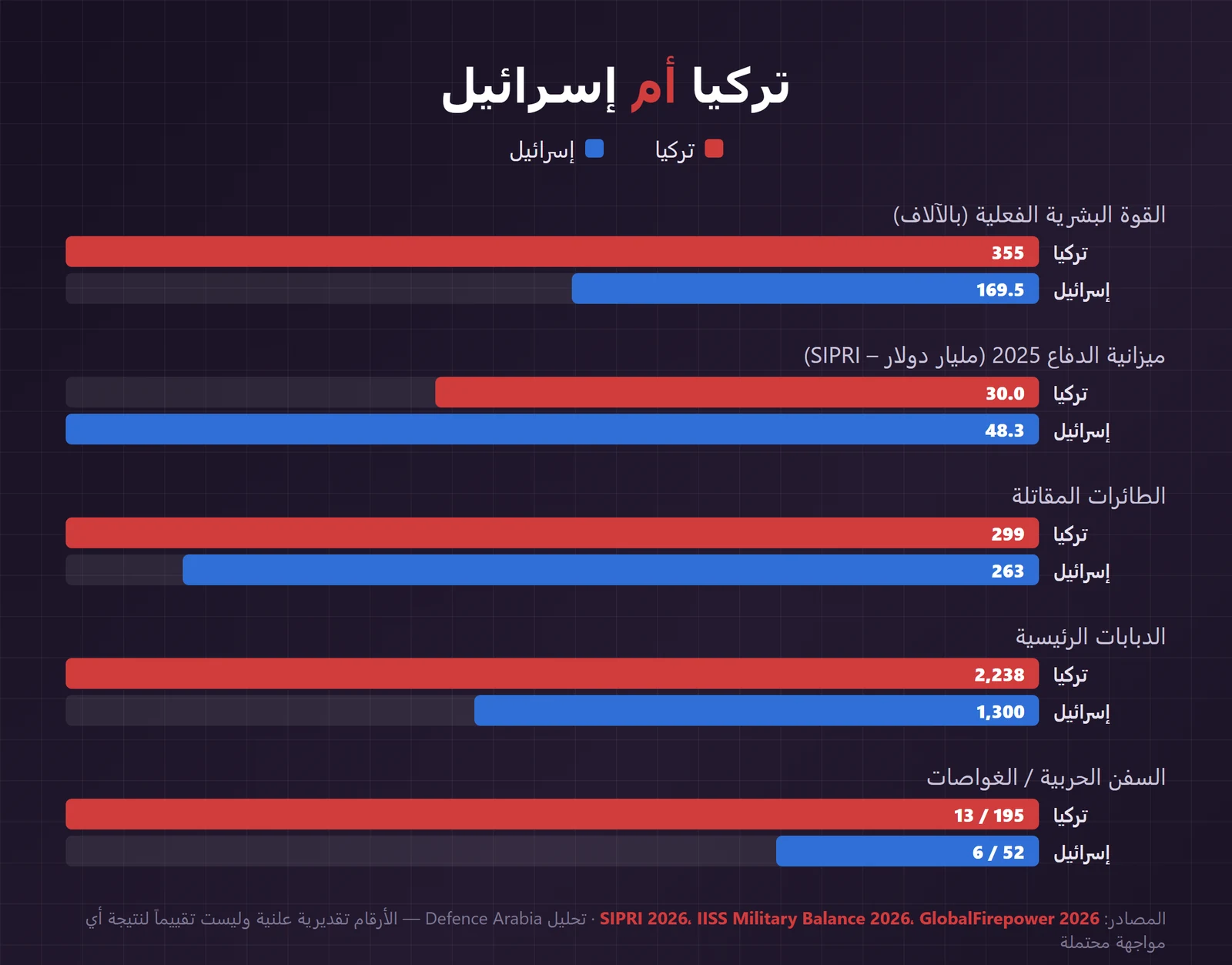 مقارنة تركيا وإسرائيل عسكرياً