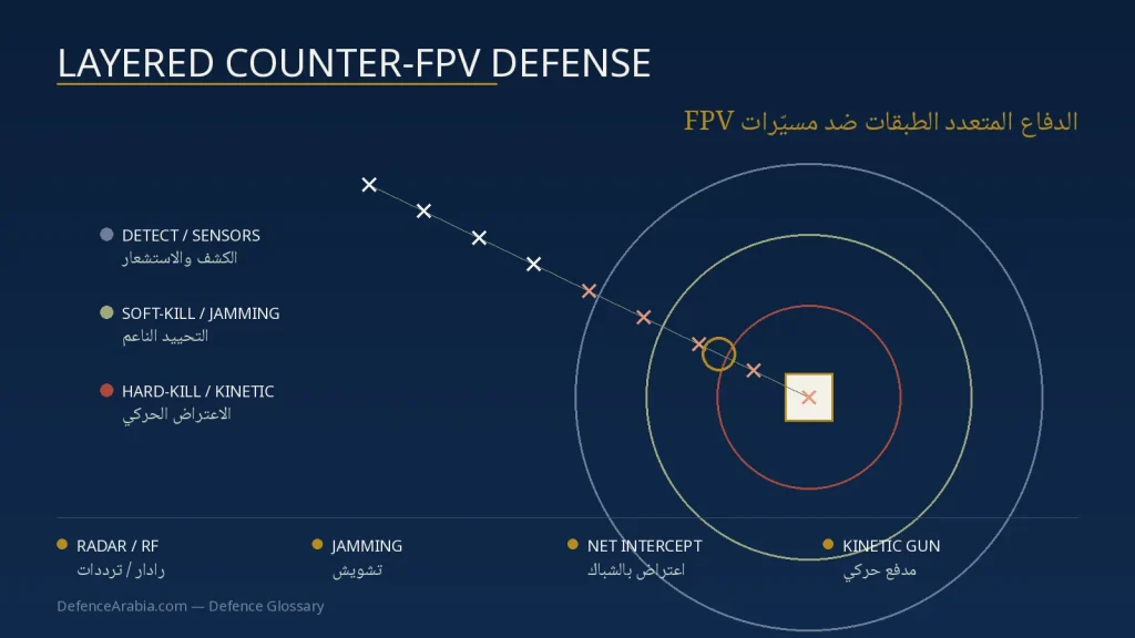 كيف تتصدى الجيوش لطائرات FPV؟ طبقات الدفاع المضاد للمسيّرات الصغيرة