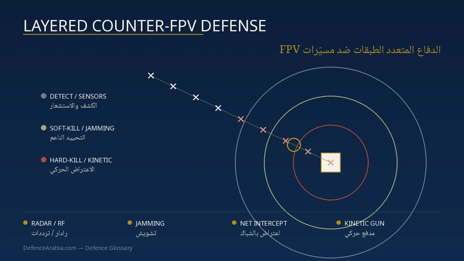 كيف تتصدى الجيوش لطائرات FPV؟ طبقات الدفاع المضاد للمسيّرات الصغيرة
