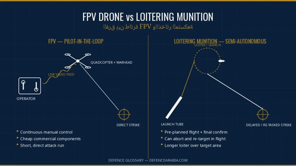 ما الفرق بين طائرة FPV والذخائر المتسكعة؟ مقارنة تقنية مفصّلة