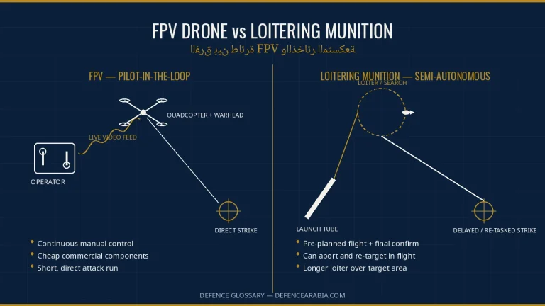 ما الفرق بين طائرة FPV والذخائر المتسكعة؟ مقارنة تقنية مفصّلة