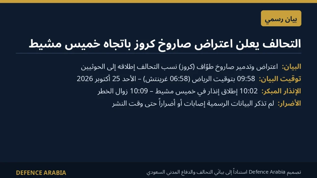 التحالف يعترض صاروخ كروز أطلقه الحوثيون باتجاه خميس مشيط.. وإنذار مبكر في المحافظة
