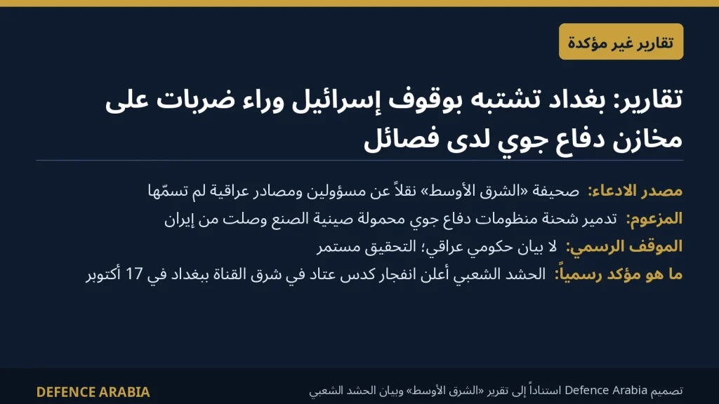 تقارير: بغداد تشتبه بوقوف إسرائيل وراء ضربات على مخازن دفاع جوي صينية لدى فصائل عراقية