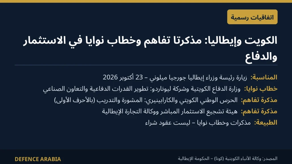 الكويت وإيطاليا توقعان خطاب نوايا مع ليوناردو ومذكرة تعاون عسكري مع الكارابينيري خلال زيارة ميلوني