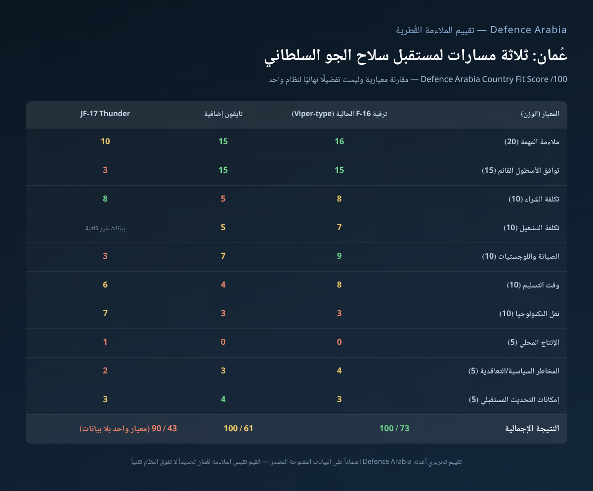 بطاقة مقارنة Defence Arabia لدرجة ملاءمة خيارات المقاتلات لعُمان