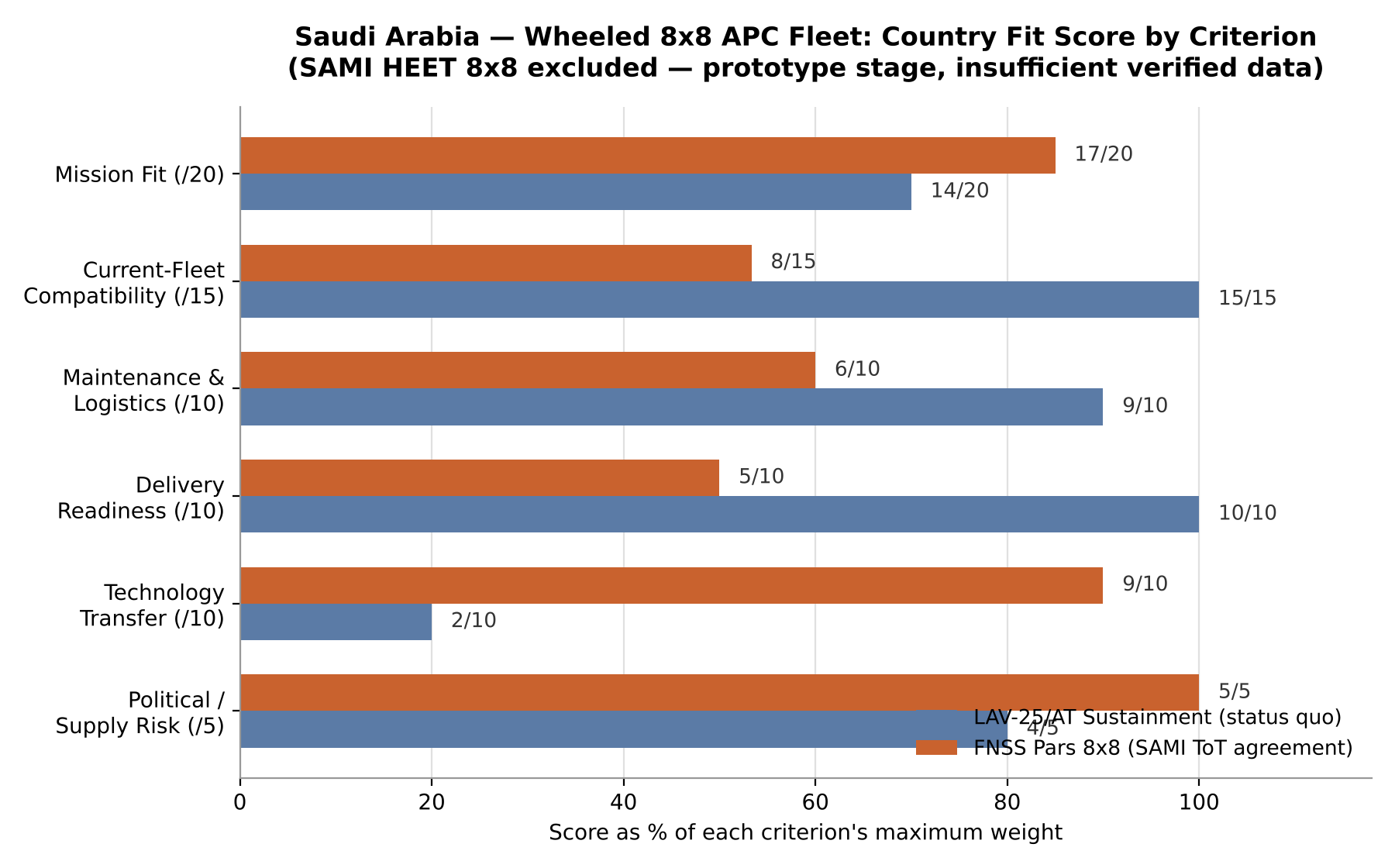 مخطط مقارنة درجة الملاءمة بين استمرار LAV-25/AT واتفاقية FNSS Pars 8x8 لكل معيار من معايير Defence Arabia Country Fit Score