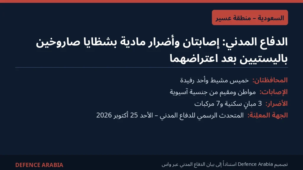 الدفاع المدني السعودي: إصابتان وأضرار في 3 مبانٍ و7 مركبات بشظايا صاروخين في خميس مشيط