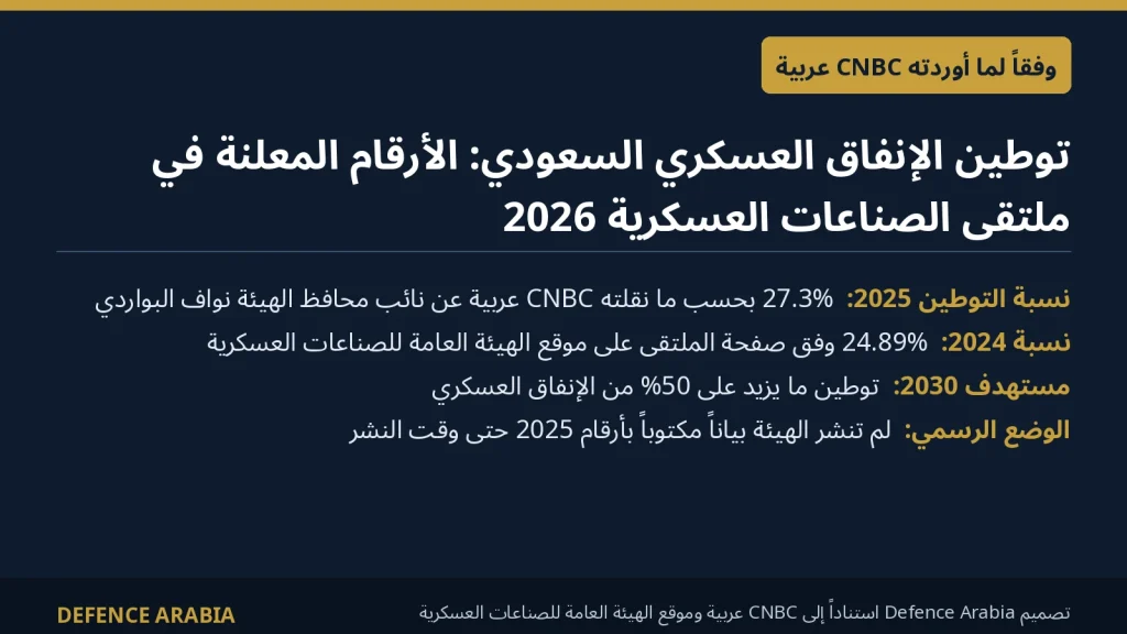 وفقاً لما أوردته CNBC عربية: توطين الإنفاق العسكري السعودي يرتفع إلى 27.3% في 2025