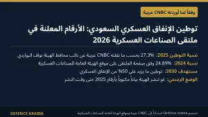 وفقاً لما أوردته CNBC عربية: توطين الإنفاق العسكري السعودي يرتفع إلى 27.3% في 2025