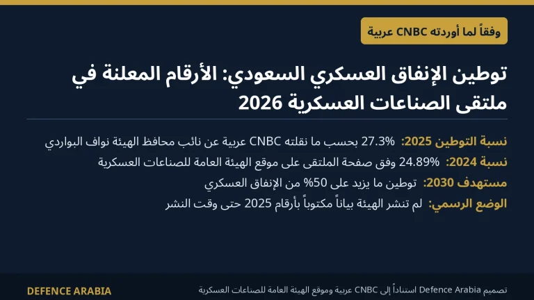الهيئة العامة للصناعات العسكرية: توطين الإنفاق العسكري السعودي يبلغ 27.3% في 2025