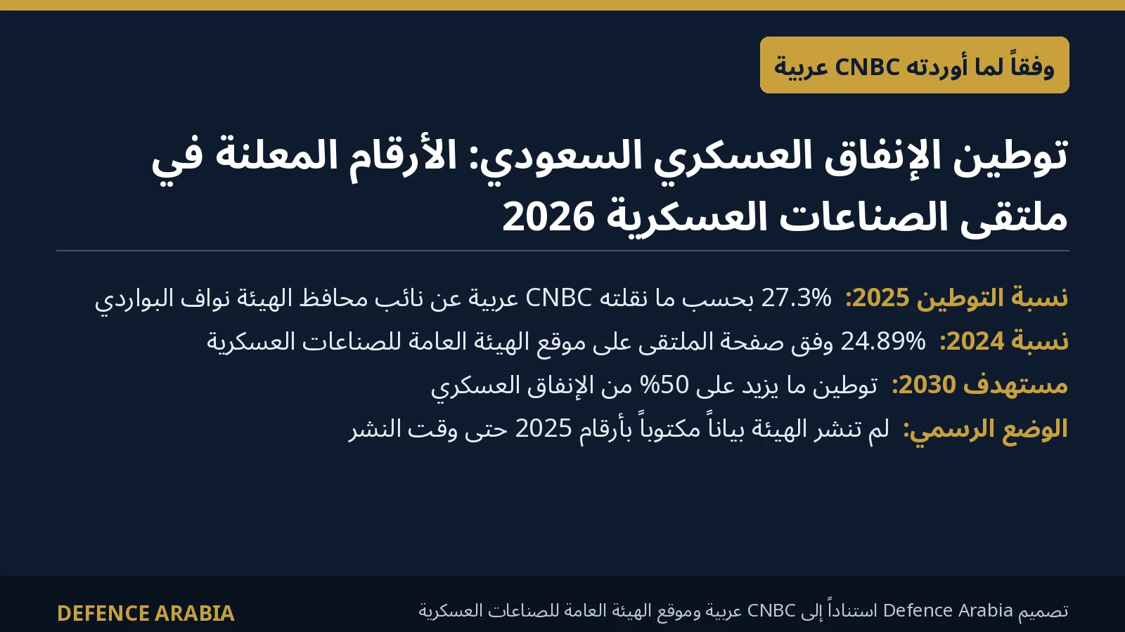 وفقاً لما أوردته CNBC عربية: توطين الإنفاق العسكري السعودي يرتفع إلى 27.3% في 2025