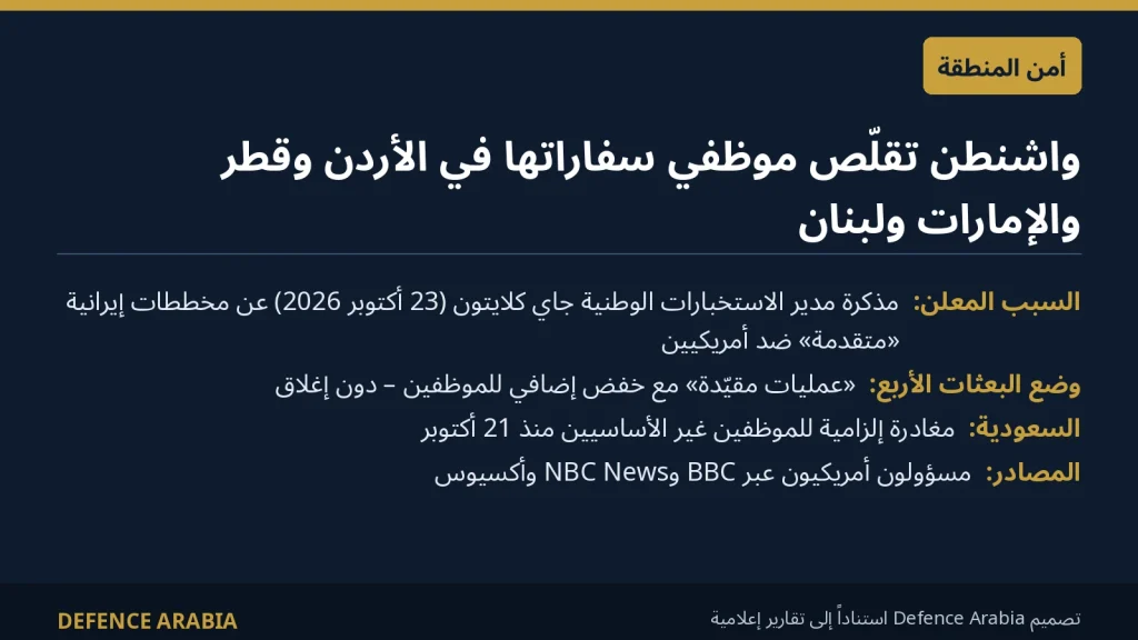 واشنطن تقلّص موظفي 4 سفارات عربية إثر تحذير استخباراتي من مخططات إيرانية