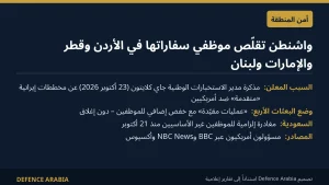 واشنطن تقلّص موظفي 4 سفارات عربية إثر تحذير استخباراتي من مخططات إيرانية