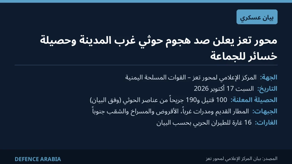 محور تعز يعلن صد هجوم حوثي واسع غرب المدينة ومقتل 100 من عناصر الجماعة