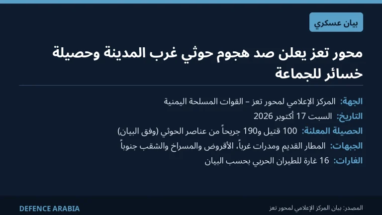 محور تعز يعلن صد هجوم حوثي واسع غرب المدينة ومقتل 100 من عناصر الجماعة